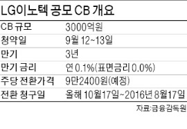 [마켓인사이트] LG이노텍, 3000억 CB 발행