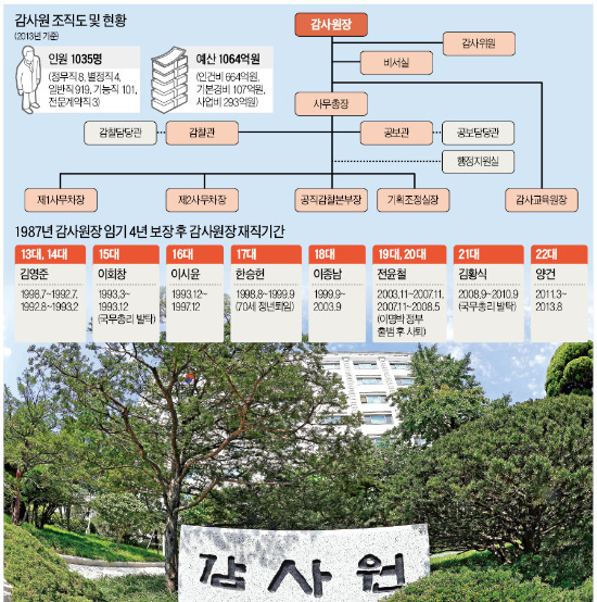 [위기의 '빅브라더' 감사원] '정권 심복'인 사무총장에 휘둘리는 감사원…원장은 '과객'