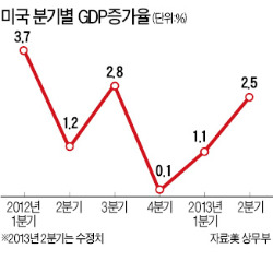 美 2분기 2.5% '깜짝 성장'…내달 출구전략 탄력받나