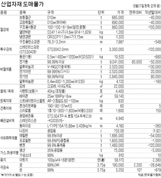 [산업자재 시세] 金 국제가격 오름세…국내 3.75ｇ에 19만원