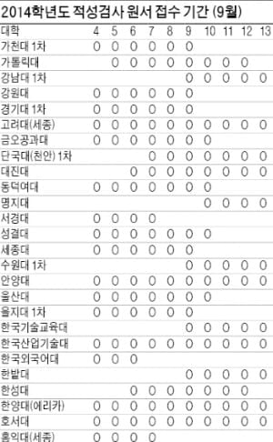 [적성검사로 대학가기] <32> 2014학년도 적성검사 각 대학별 수시 지원 전략