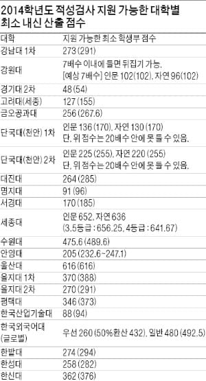 [적성검사로 대학가기] <32> 2014학년도 적성검사 각 대학별 수시 지원 전략