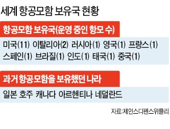 항모 앞세운 아시아 해양패권 경쟁…中·日이어 인도 가세