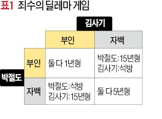 [영화로 쓰는 경제학원론] 무지와 배신의 심리게임…이성과 합리적 사고의 틈을 노린다