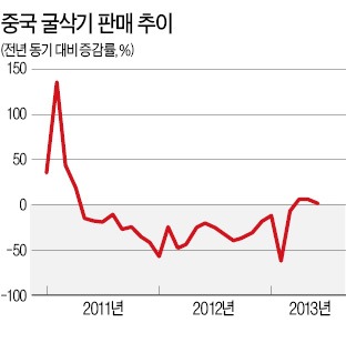 '중국 늪'에 빠진 두산인프라코어, 8개 자회사 모두 상반기 적자 추락