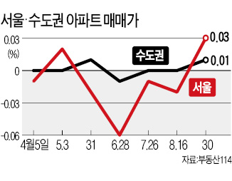 서울 집값 14주만에 반등