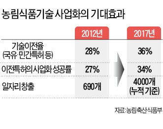 [6차 산업 박람회] 엔젤투자자 만난 농업 특산품…판로·자금확보 길 열렸다