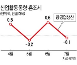 車 파업 탓…광공업생산 다시 감소