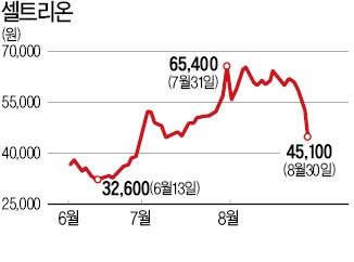 셀트리온 '램시마' 허가 났는데 추락