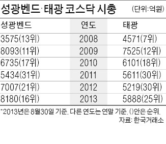 '이웃사촌' 조선 기자재 라이벌…성광벤드 - 태광, 시총 결투