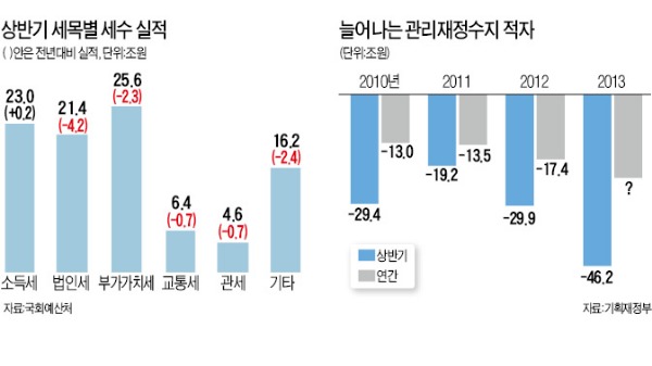 세금 덜 걷혀 상반기 나라살림 46조 적자