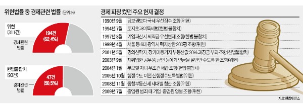 [경제 관련 '졸속입법' 급증] 헌재 '위헌 결정' 5개 중 3개가 경제法…국민·기업들만 '골탕'