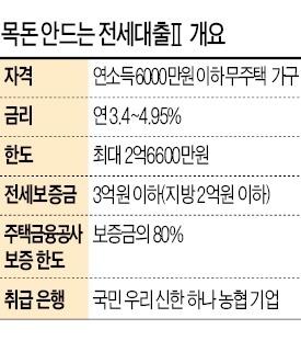 '목돈 안드는 전세대출' 단 3건 뿐…