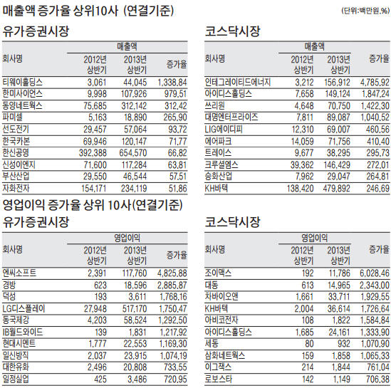 [12월 결산법인 상반기 실적] IT·의약품 '선전'…건설·철강·유통 '고전'