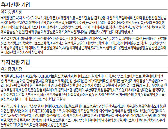 [12월 결산법인 상반기 실적] IT·의약품 '선전'…건설·철강·유통 '고전'