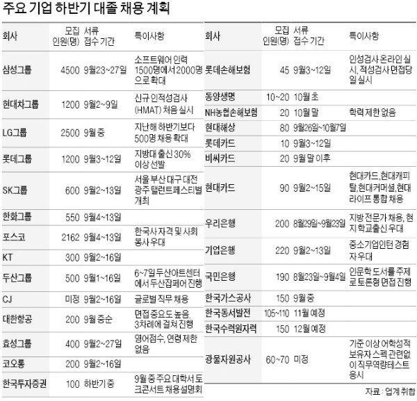 대기업 입사경쟁 작년보다 치열, 30대그룹 채용 소폭 감소…은행·공기업 공채 줄어 '풍선효과'