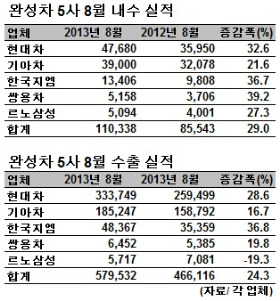 '공장 멈춘' 현대·기아차, 8월 해외서 '씽씽'···파업 리스크 빗겨갔다 