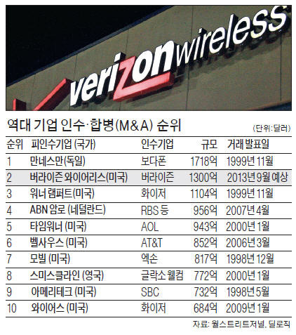 142조원…21세기 최대 M&A 탄생