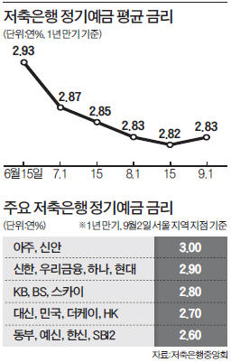 추락하던 저축銀 예금금리 '바닥' 신호