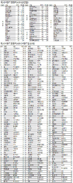 [2013 국가브랜드경쟁력지수] 그랜저·파리바게뜨, 최고 파워 브랜드…불황에 더 빛나다