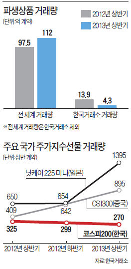 규제의 역습…한국 파생시장 거래 3분의 1 토막