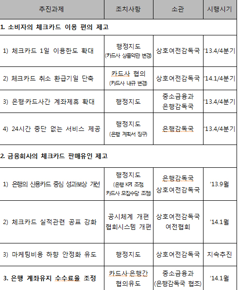 표=체크카드 활성화 방안 및 이행 시기