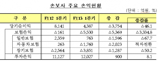 표=국내 손해보험사 '2013회계연도 1분기' 주요 손익현황