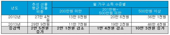 추석 선물 시장 양극화 심화…평균지출 비용 29만원