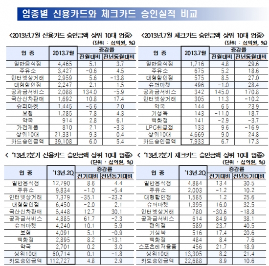 표=여신금융협회 '2013년 7월 및 2분기 카드승인 실적' 가운데 신용카드-체크카드 사용 내역.