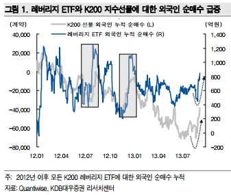 외국인 레버리지ETF 순매수 급증에 비춘 코스피 고점 시기는?