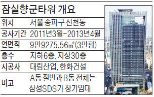 [마켓인사이트] 캐나다국민연금, 삼성SDS 잠실 신사옥에 1260억 투자