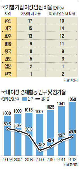 [글로벌 인재포럼 2013] "女性대통령 탄생했지만 여성 사회진출 장벽 여전"