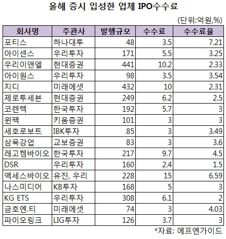 [마켓인사이트] 증권사, IPO 수수료 '덤핑 경쟁'