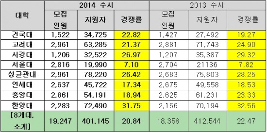 <표> 주요 8개대학 2014학년도 수시모집 지원 현황 / 이투스청솔 제공