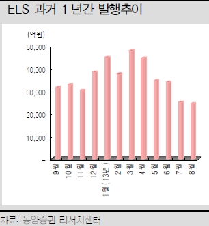 8월 ELS 발행, 2011년 11월 이후 최저…해외지수형 발행 '급감'