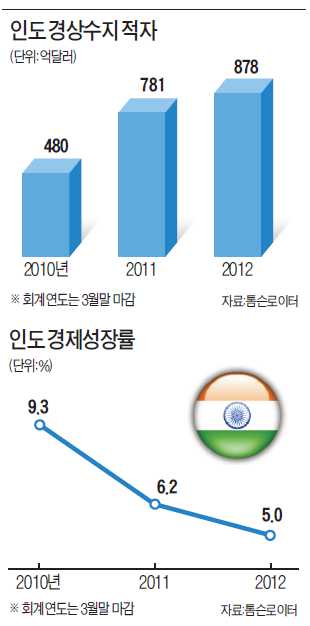 ['위기의 신흥국' 인도를 가다] '몬순 효과' 경제에 단비…평균 25세 '젊은 인도'는 성장 기폭제