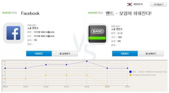 [랭킹 앱대앱] 네이버 '밴드', 페이스북 아성 넘을까