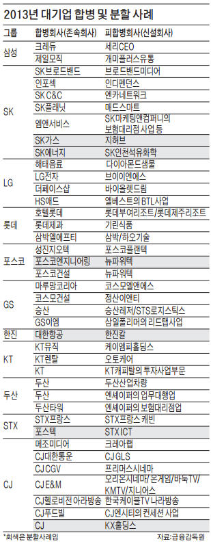 [마켓인사이트] 상장사 합병·분할 바람…구조조정 신호탄