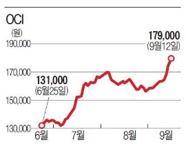 태양광株 다시 '햇살'…4분기 실적 기대