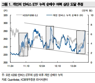 개인, 하반기 인버스ETF 사고 레버리지ETF 팔았다…전망은?