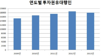 자료:금융투자협회 제공 (증권업계 인원만 산출, 2013년은 8월 말 기준)