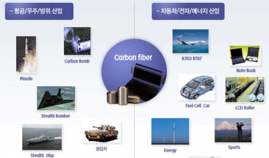 탄소섬유 적용 산업 분야 (자료: 한국탄소융합기술원)