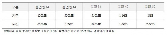 SKT, 3~5만원대 중저가 '데이터 요금제' 확대 