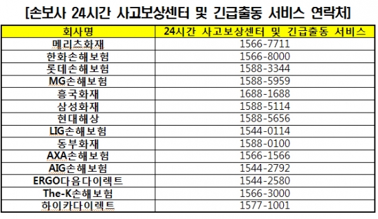 표=국내 주요 손보업계 24시간 비상 사고처리반 연락망