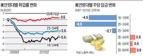 리먼 5년…"美 20대 초반 가장 피해"