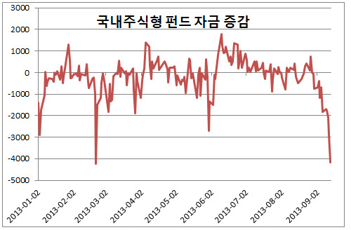 펀드 환매, 1년만에 '최대'…추가 이탈도 '우려'