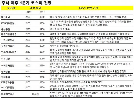 [추석 이후 투자전략]코스피, 연말로 갈수록 강세…2100선 '가뿐'