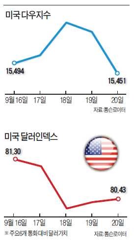 [글로벌 금융시장 안갯속으로] '출구' 앞에서 머뭇거린 Fed…10월 고용·주택지표만 바라본다