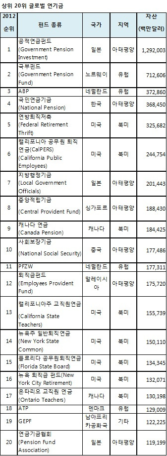 자료: 타워스왓슨, 2013년 3월31일 기준