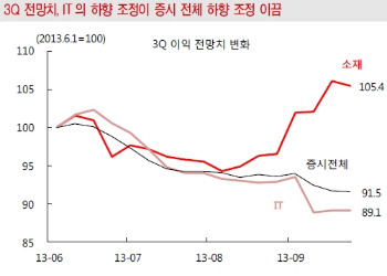 자료:동양증권 제공